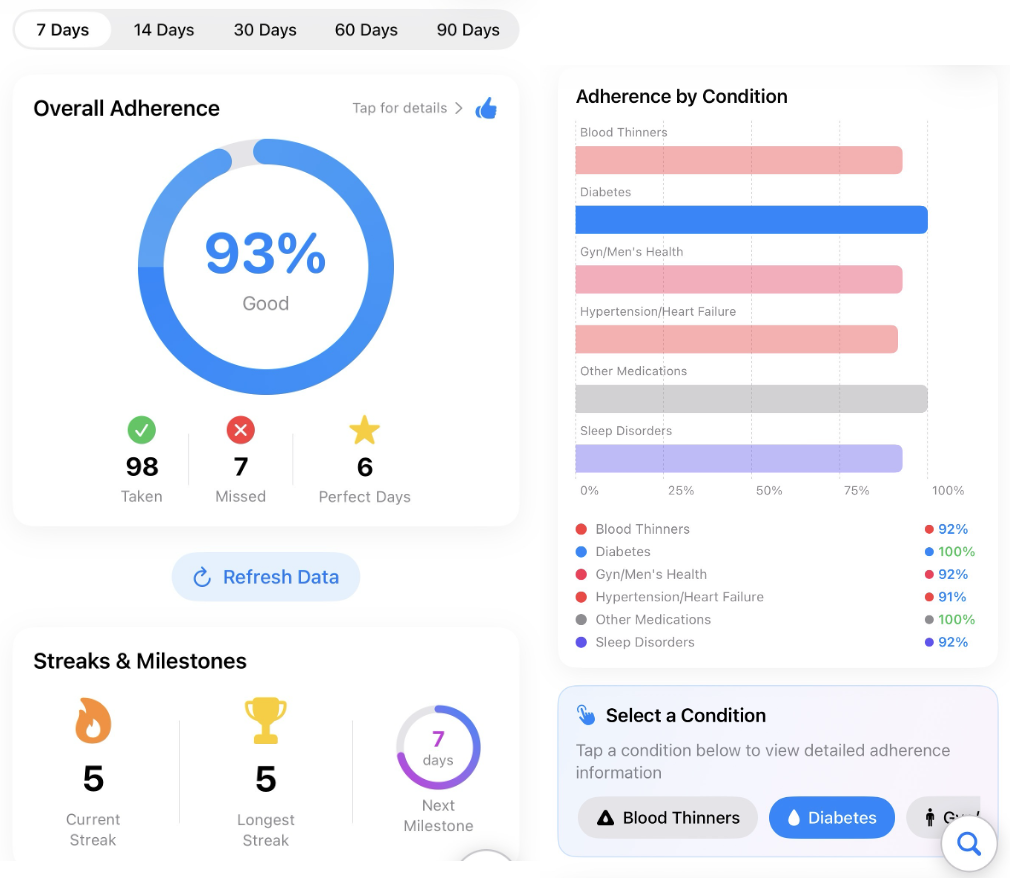 Adherence tracking charts